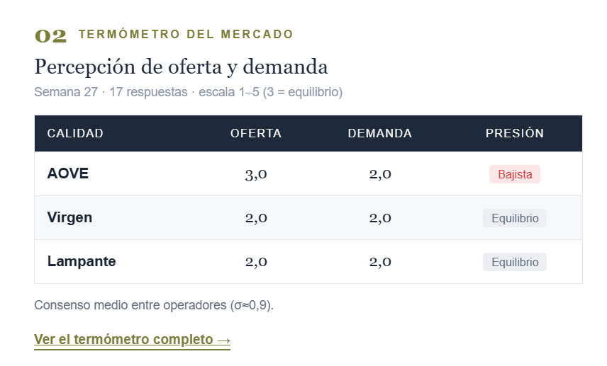 Termómetro del mercado