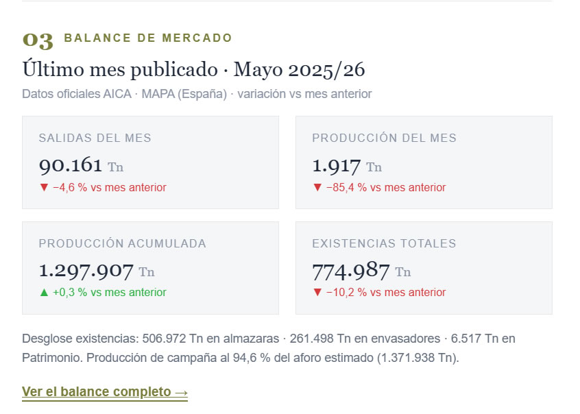 Balance de mercado